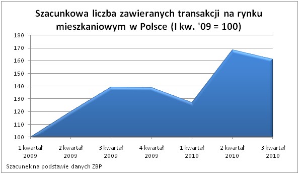 Szacunkowa liczba zawieranych transakcji na rynku