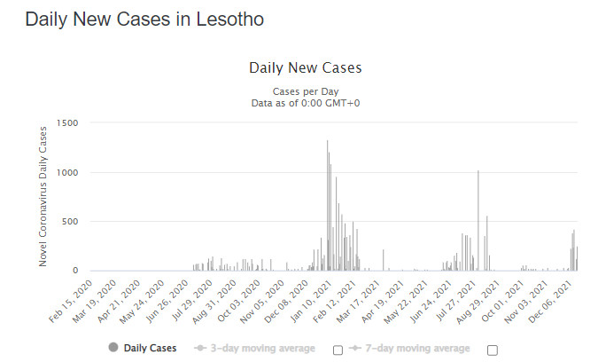Koronawirus w Lesotho