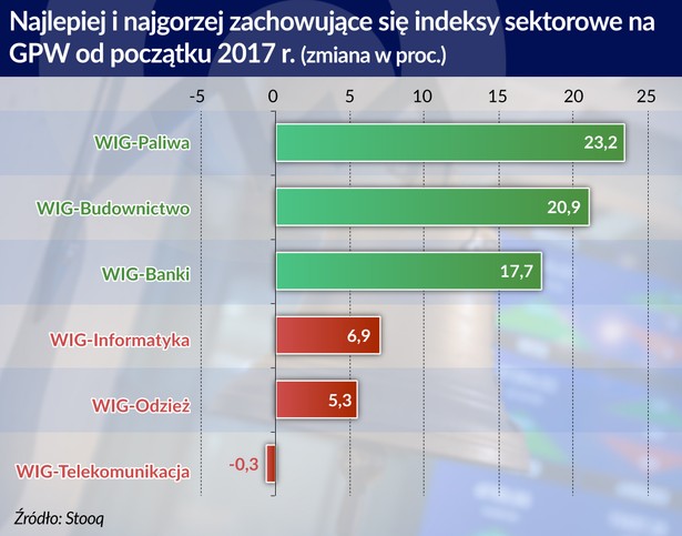 Indeksy sektorowe na GPW, źródło: Obserwator Finansowy