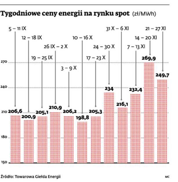 Tygodniowe ceny energii na rynku spot (zł/MWh)