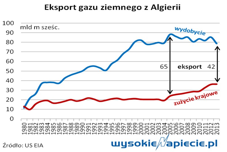 Eksport gazu ziemnego z Algierii, źródło: Wysokie Napięcie