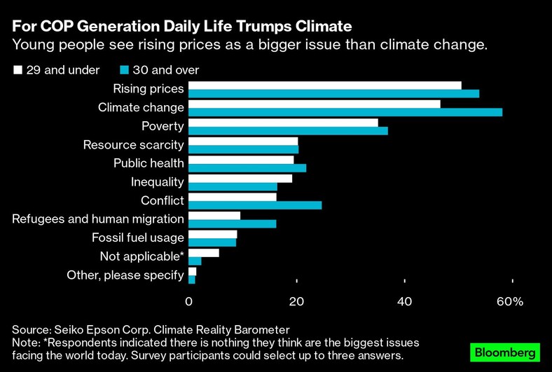 Młodzi ludzie postrzegają rosnące ceny jako większy problem niż zmiany klimatyczne