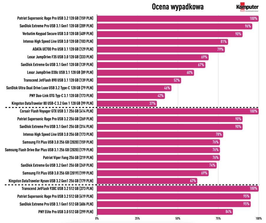 Test pamięci USB 2023: Ocena końcowa