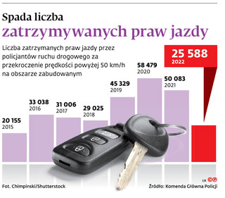 Spada liczba zatrzymywanych praw jazdy