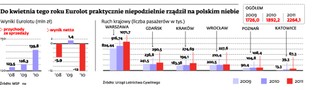 Eurolot nie zarabia na krajowych lotach