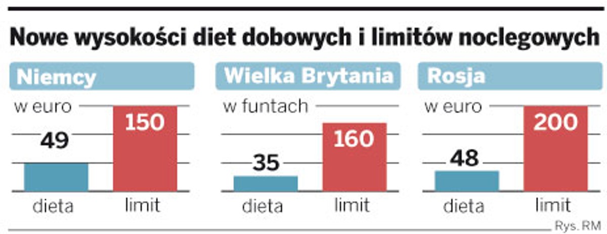 Nowe wysokości diet dobowych i limitów noclegowych