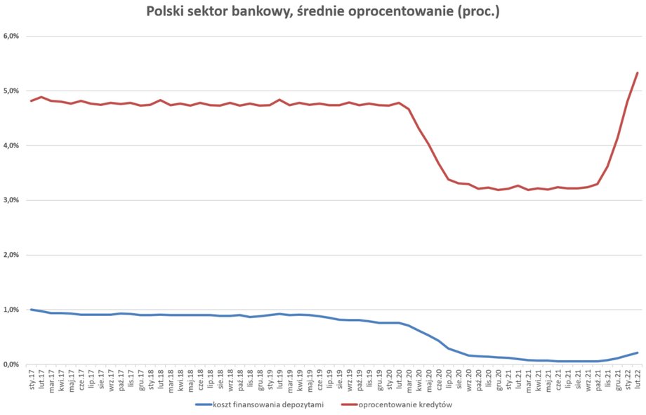 Stopa referencyjna NBP do marca 2020 r. wynosiła 1,5 proc., ale wybuch pandemii spowodował cięcie do 0,1 proc. i na tym poziomie była od maja 2020 r. do października 2021 r. Przez większość lutego 2021 r. wynosiła 2,75 proc. Od czwartku, 7 kwietnia, będzie to już 4,5 proc.