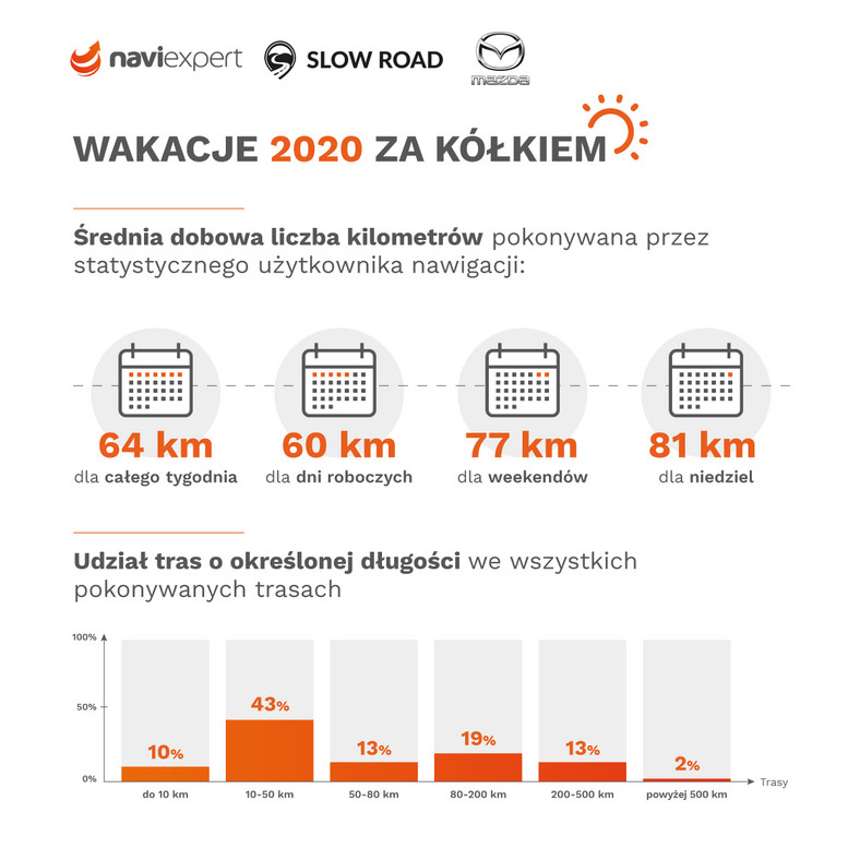 Raport wakacje 2020 r.: samochodem i w Polsce