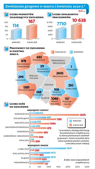 Polakom udało się uniknąć wielkiej fali zwolnień