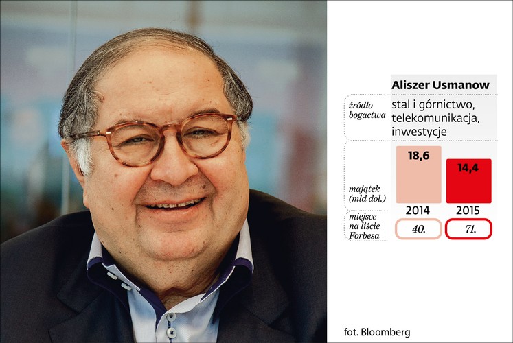 Na liście Forbesa 2015 Aliszer Usmanow zajmuje 71. pozycję. Rok wcześniej był na 40. miejscu, o 31 oczek wyżej. Od 2014 r. majątek Aliszera Usmanowa skurczył się o 22 proc. do 14,4 mld dolarów.