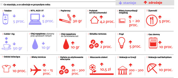 Co stanieje, a co zdrożeje w przyszłym roku