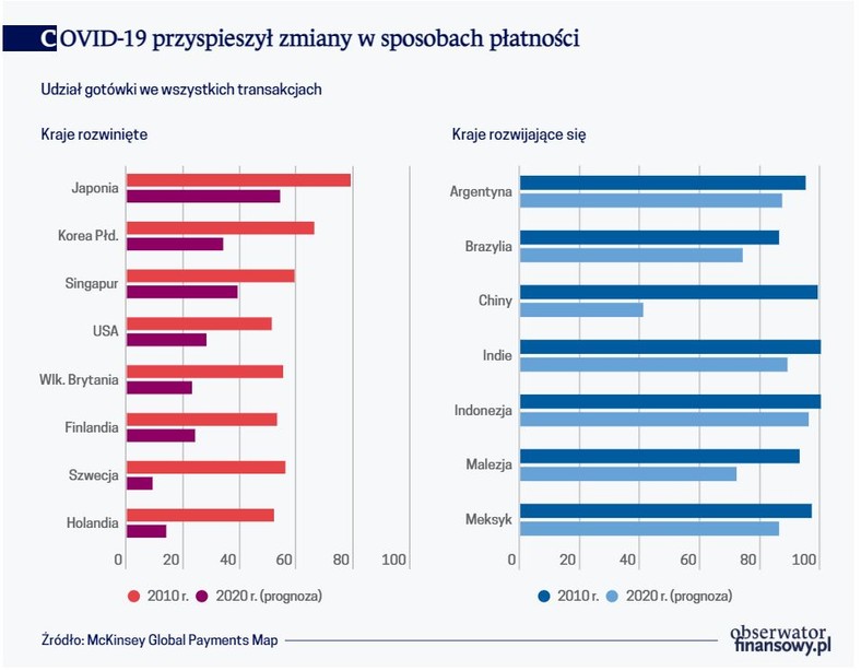 COVID-19 przyspieszył zmiany w sposobach płatności