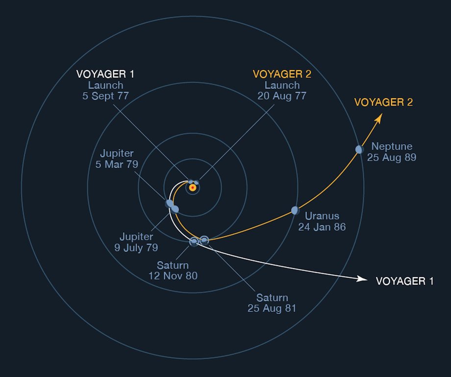 Trajektorie sond Voyager na początku ich misji. Sondy przemierzały Układ Słoneczny, wykonując niepowtarzalne zdjęcia