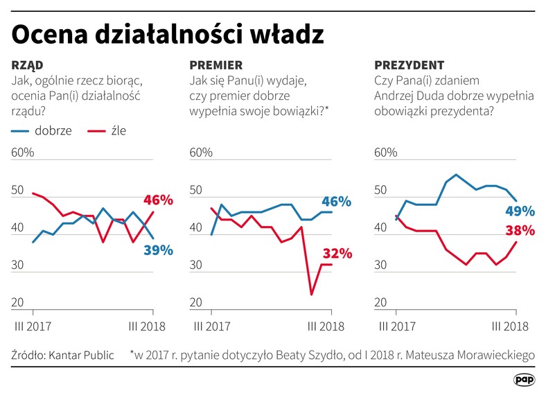 Ocena działalności władz