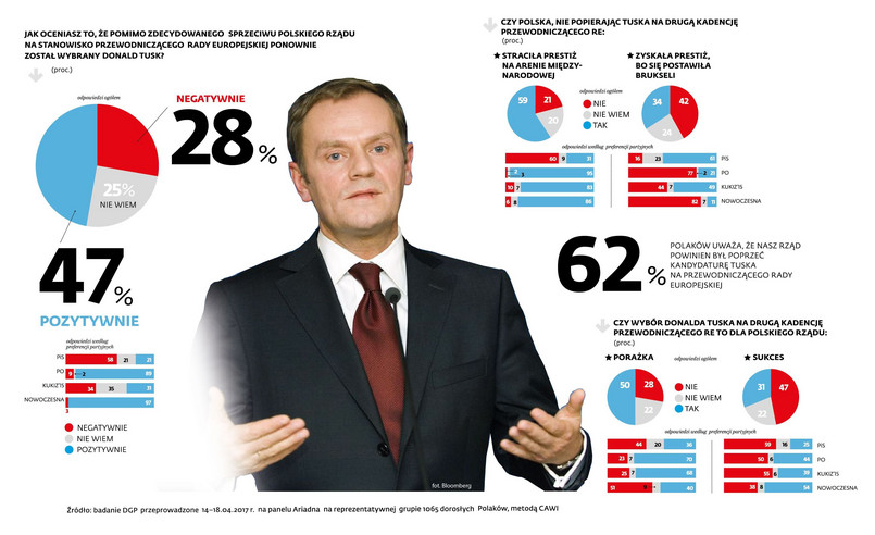 Wybór Donalda Tuska na przewodniczącego Rady Europejskiej. SONDA