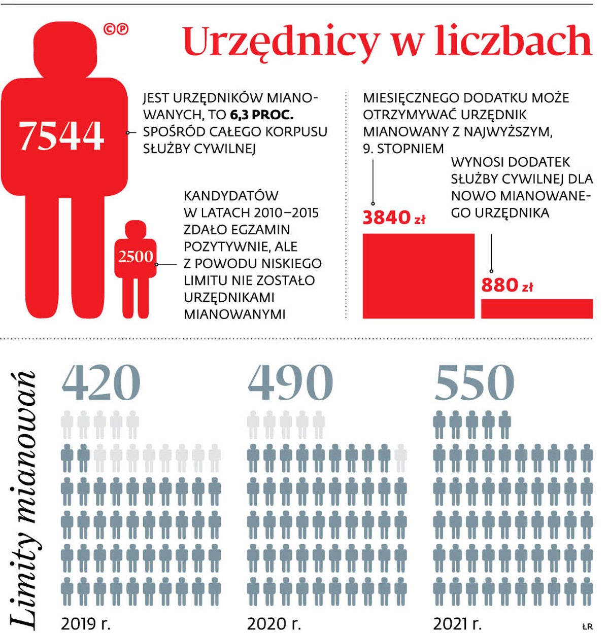 Urzędnicy w liczbach