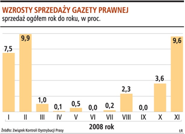 Wzrost sprzedaży Gazety Prawnej