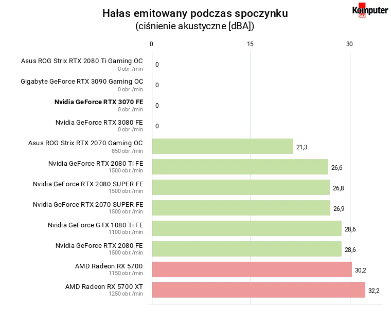 Nvidia GeForce RTX 3070 FE – Hałas emitowany podczas spoczynku