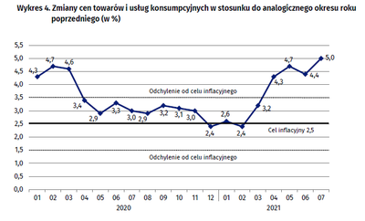 Tak wysokiej inflacji w Polsce nie było od dekady. Sprawdź, co drożeje najszybciej