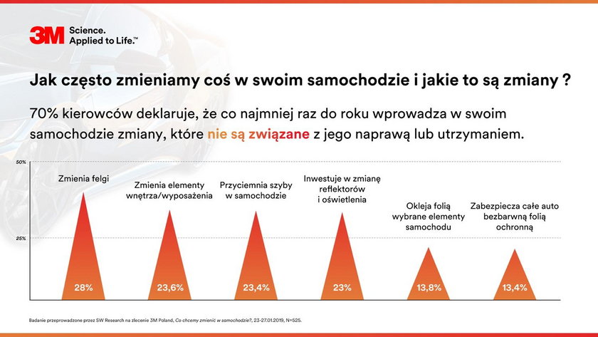 Co chcemy zmienić w samochodzie?