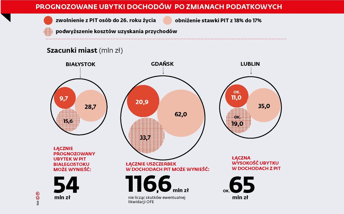 Prognozowane ubytki dochodów po zmianach podatkowych