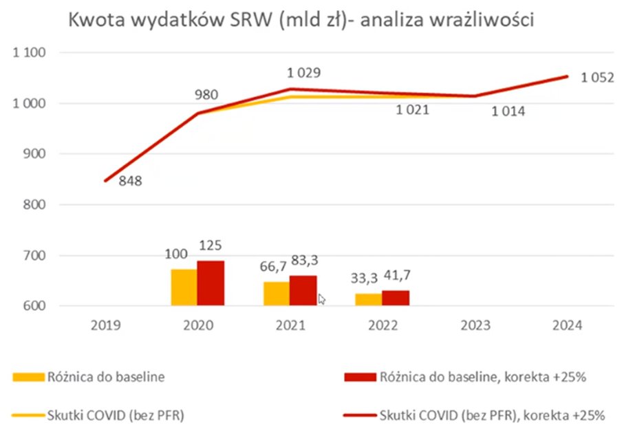 Wydatki państwa w scenariuszu zmian PKB na podstawie prognoz KE