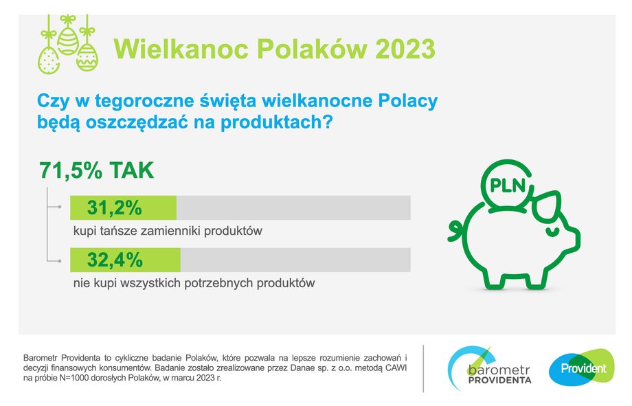 Tak Polacy chcą oszczędzać na Wielkanoc