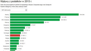 Kto w Europie płaci najwięcej podatków? [WYKRES DNIA]