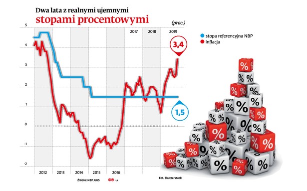 Dwa lata z realnymi ujemnymi stopami procentowymi