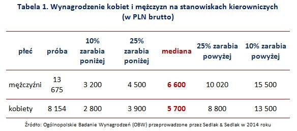 Wynagrodzenie kobiet i mężczyzn na stanowiskach kierowniczych  (w PLN brutto)