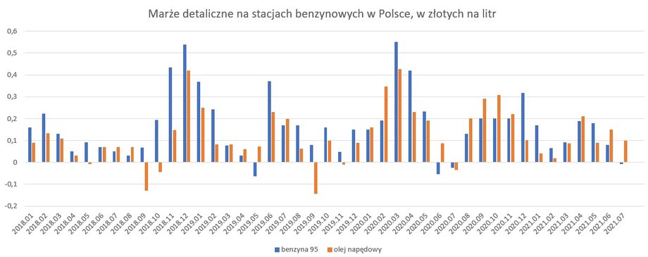 Marże detaliczne na stacjach benzynowych w Polsce