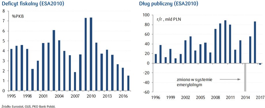 Deficyt i dług sektora gg w Polsce na przestrzeni lat