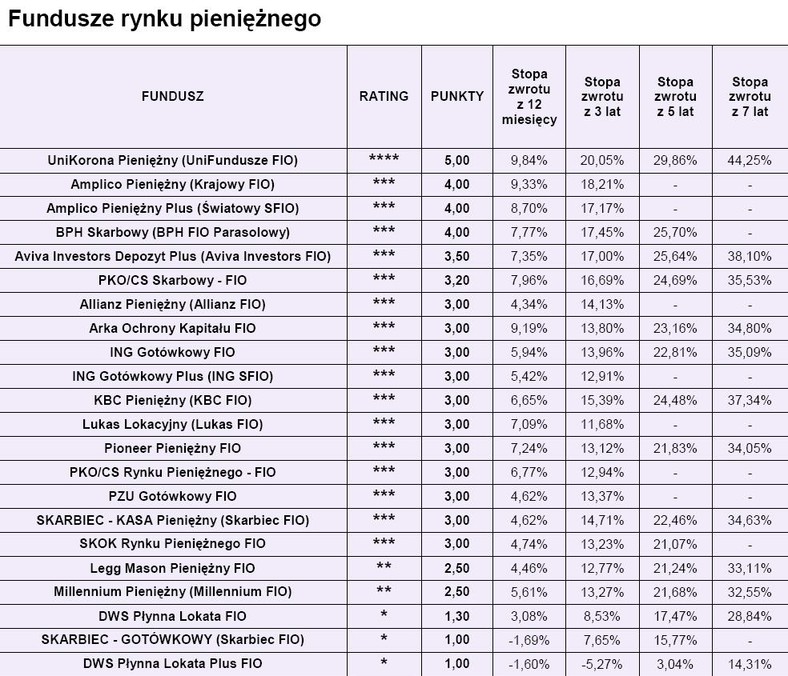 Ranking funduszy Open Finance - Fundusze rynku pieniężnego