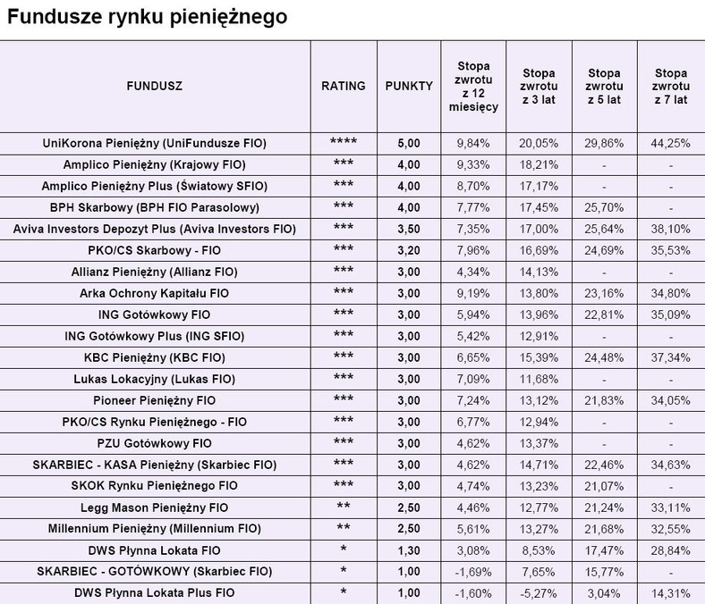 Ranking funduszy Open Finance - Fundusze rynku pieniężnego