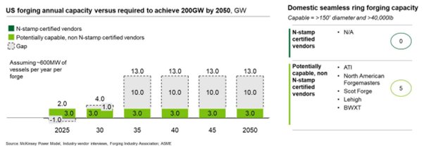 Możliwości USA do osiągnięcia 200 GW do 2050 roku w porównaniu z istniejącymi mocami, zakładając, że wszystkie konstrukcje wymagają wytworzenia – Źródło: https://liftoff.energy.gov/