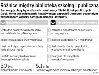 Gminy likwidują szkolne biblioteki