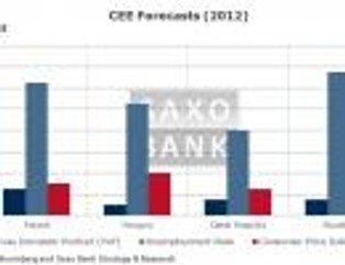 Saxo Bank: Polska gospodarka będzie w 2012 r. najlepsza w regionie