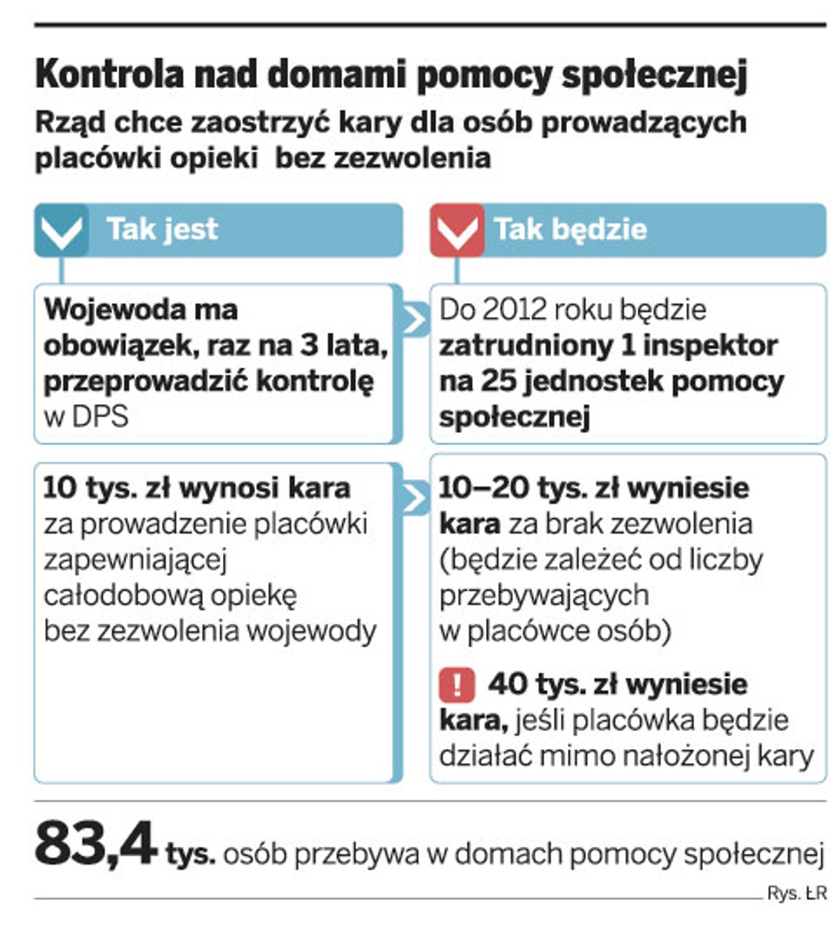 Kontrola nad domami pomocy społecznej