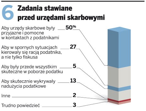 Zadania stawiane przed urzędami skarbowymi