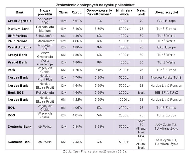 Zestawienie dostępnych na rynku polisolokat