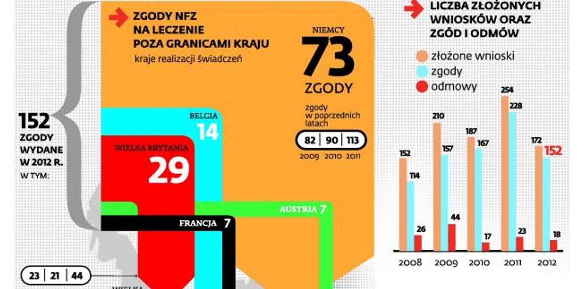 Leczenie za granicą