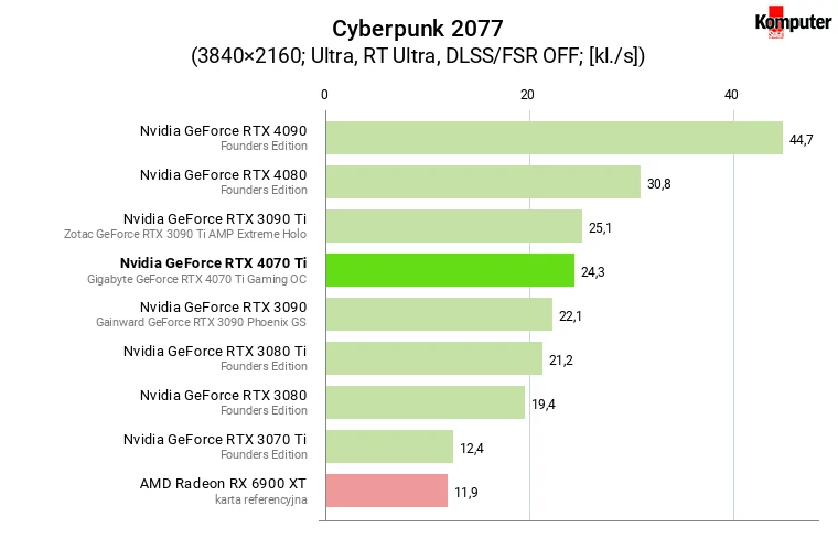 Nvidia GeForce RTX 4070 Ti – Cyberpunk 2077 RT 4K