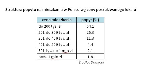 Struktura popytu na mieszkania w Polsce wg ceny poszukiwanego lokalu