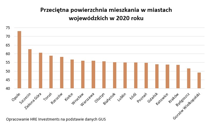 Przeciętna powierzchnia mieszkania w miastach wojewódzkich w 2020 roku