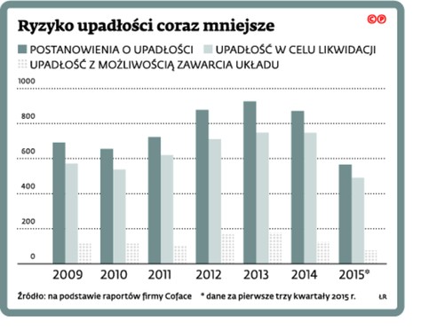 Ryzyko upadłości coraz mniejsze