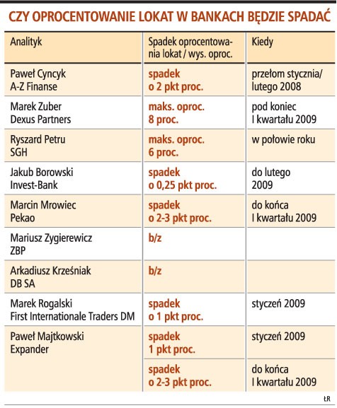 Czy oprocentowanie lokat w bankach będzie spadać