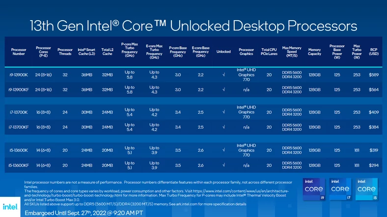 Lista procesorów Intel Core 13. gen. (kliknij, aby powiększyć)