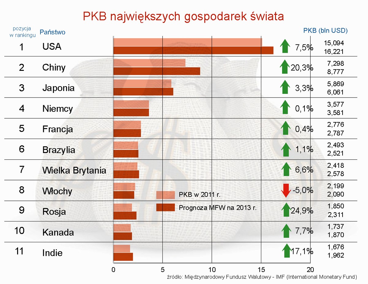PKB największych gospodarek świata - prognoza MFW na 2013 r.