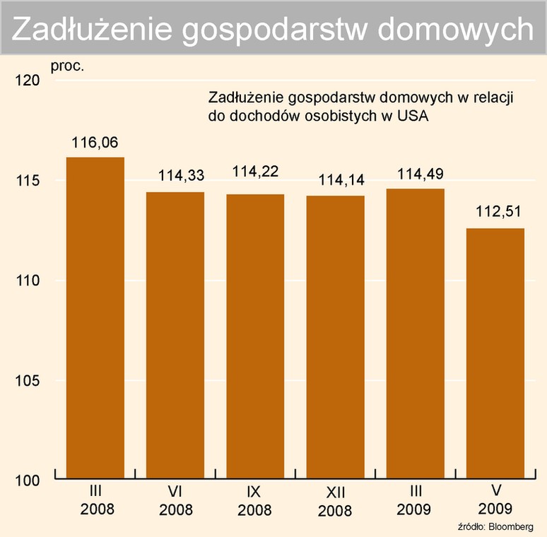 Zadłużenie gospodarstw domowych w relacji do dochodów