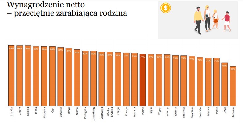 Wynagrodzenie netto - przeciętna rodzina